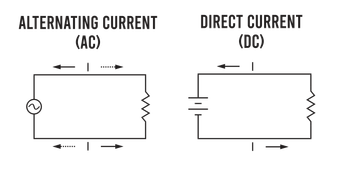 <p>AC versus DC Utilisation</p>