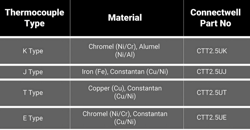 <p>What are the different types of Thermocouple Terminals?</p>